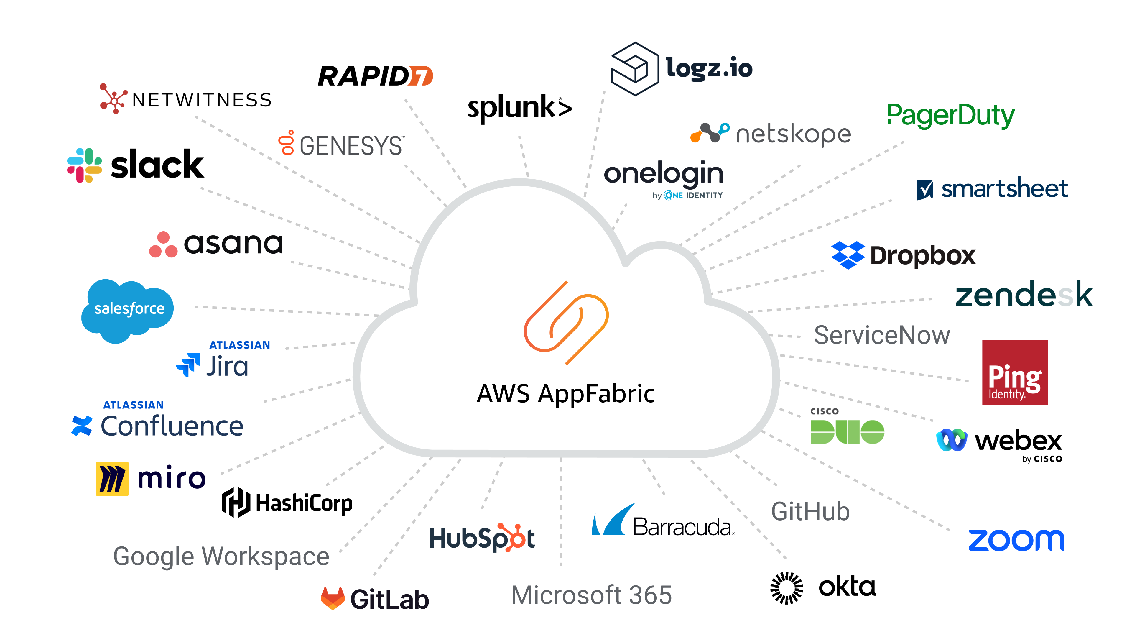 Saas application interoperability aws appfabric aws